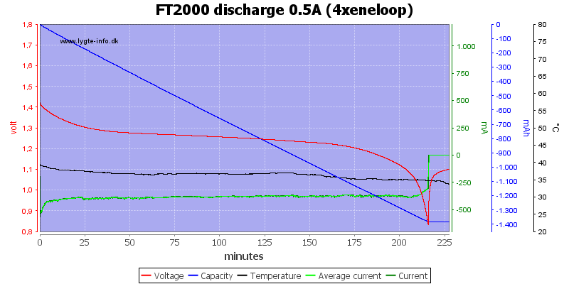 FT2000%20discharge%200.5A%20(4xeneloop)