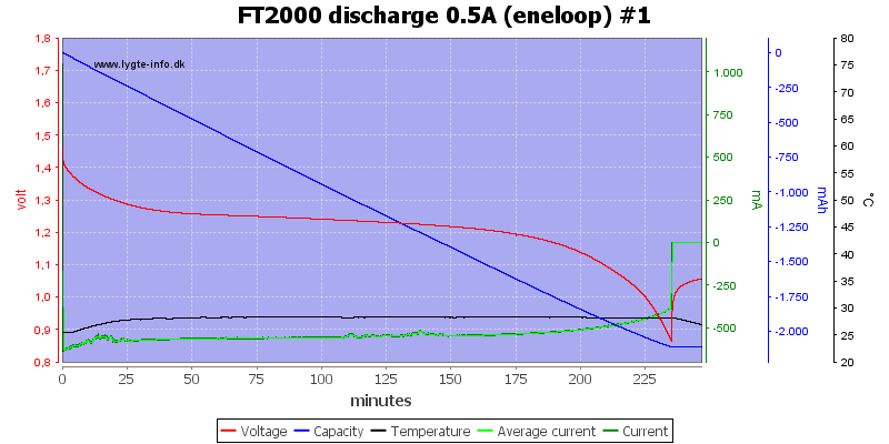 FT2000%20discharge%200.5A%20(eneloop)%20%231