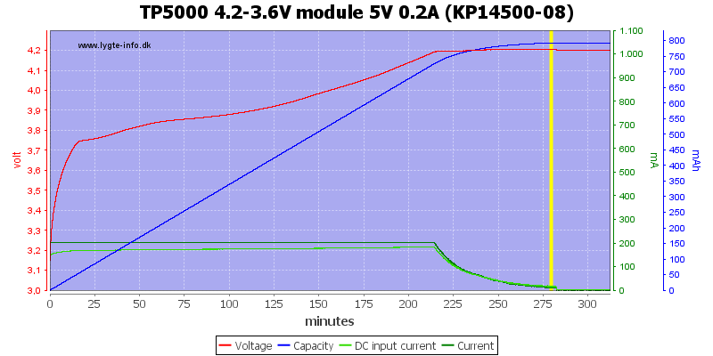 TP5000%204.2-3.6V%20module%205V%200.2A%20(KP14500-08)