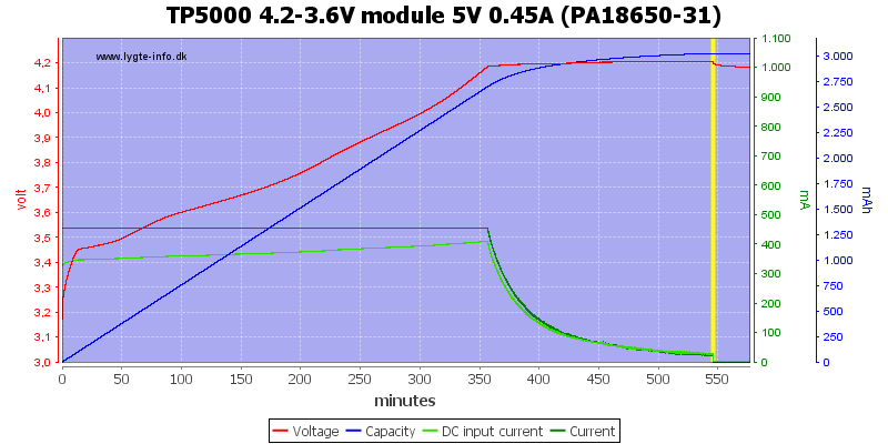 TP5000%204.2-3.6V%20module%205V%200.45A%20(PA18650-31)