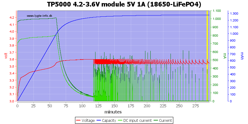 TP5000%204.2-3.6V%20module%205V%201A%20(18650-LiFePO4)