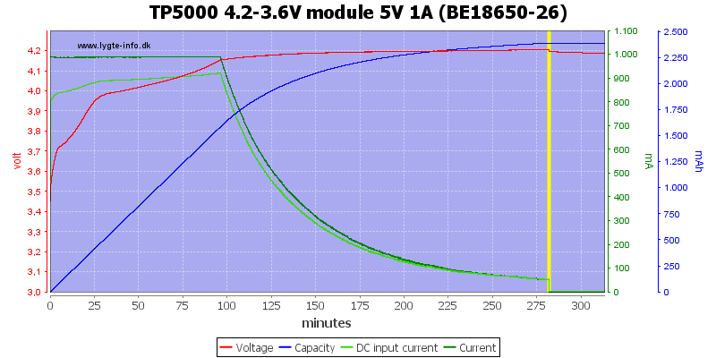 TP5000%204.2-3.6V%20module%205V%201A%20(BE18650-26)