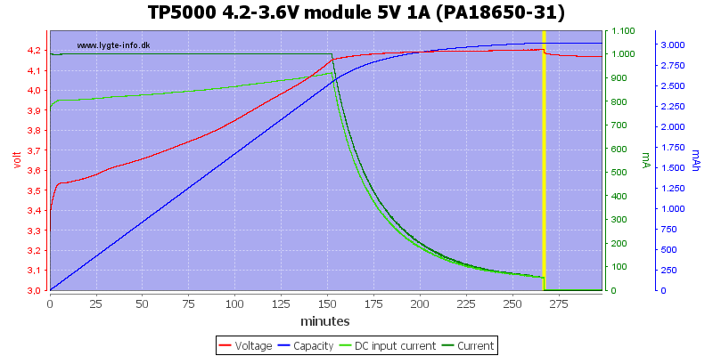 TP5000%204.2-3.6V%20module%205V%201A%20(PA18650-31)
