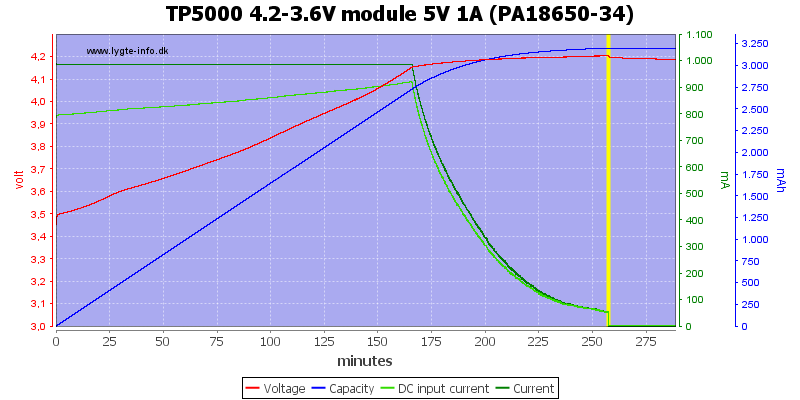 TP5000%204.2-3.6V%20module%205V%201A%20(PA18650-34)