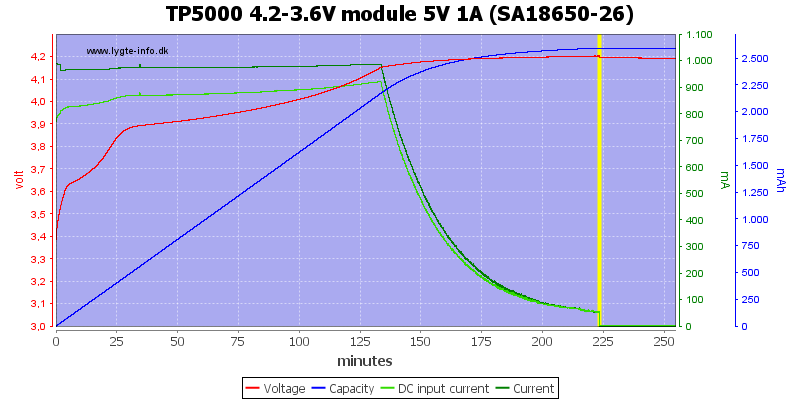 TP5000%204.2-3.6V%20module%205V%201A%20(SA18650-26)