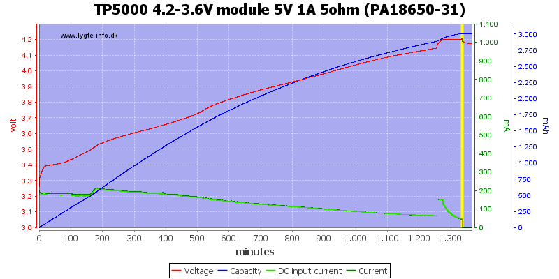 TP5000%204.2-3.6V%20module%205V%201A%205ohm%20(PA18650-31)