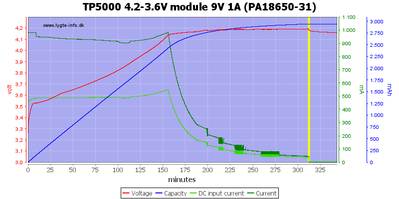 TP5000%204.2-3.6V%20module%209V%201A%20(PA18650-31)