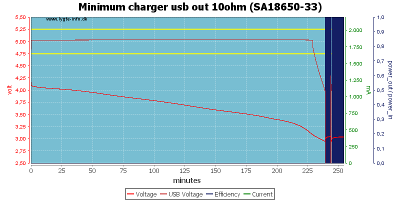 Minimum%20charger%20usb%20out%2010ohm%20%28SA18650-33%29