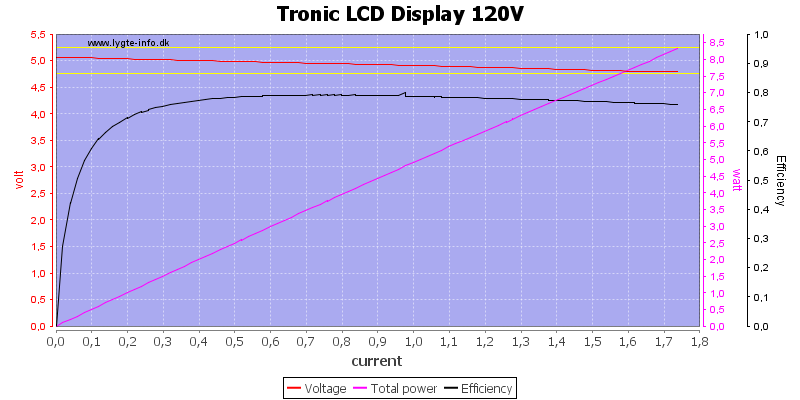 Tronic%20LCD%20Display%20120V%20load%20sweep