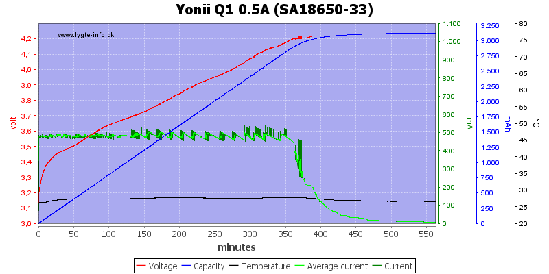 Yonii%20Q1%200.5A%20%28SA18650-33%29