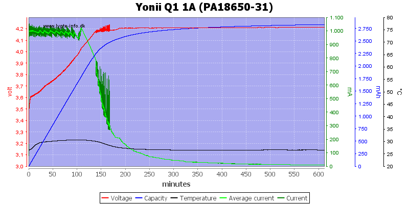 Yonii%20Q1%201A%20%28PA18650-31%29