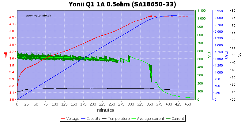 Yonii%20Q1%201A%200.5ohm%20%28SA18650-33%29