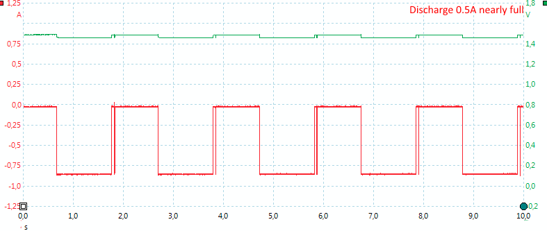 Discharge0.5AnearlyFull