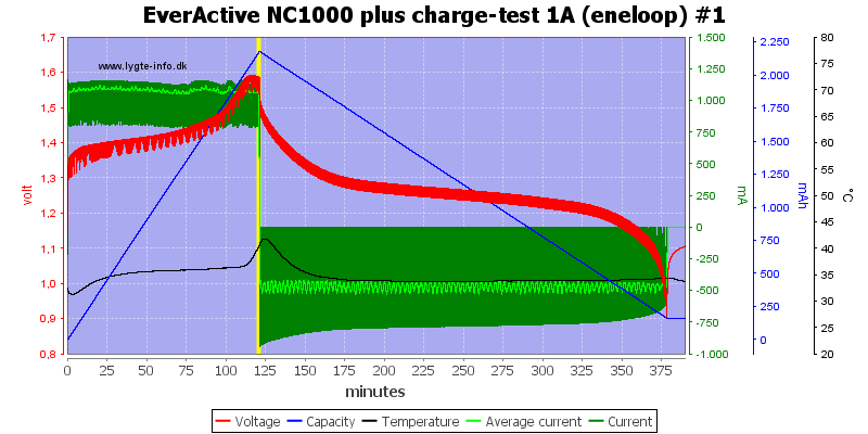 Review of Charger EverActive NC1000 plus