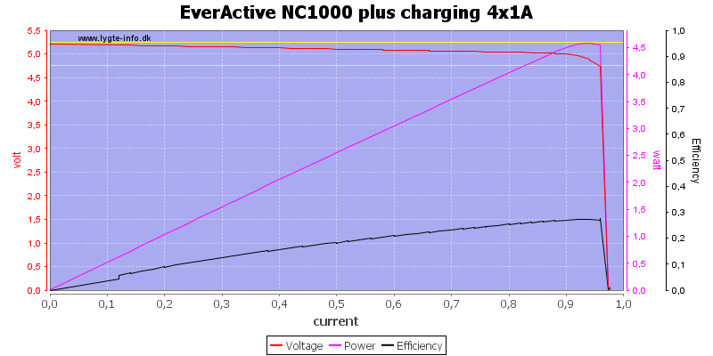 EverActive%20NC1000%20plus%20charging%204x1A%20load%20sweep