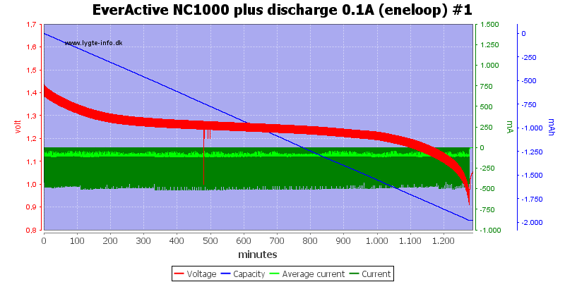 EverActive%20NC1000%20plus%20discharge%200.1A%20(eneloop)%20%231