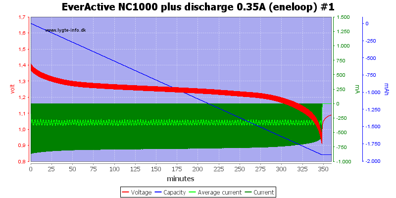 Review of Charger EverActive NC1000 plus