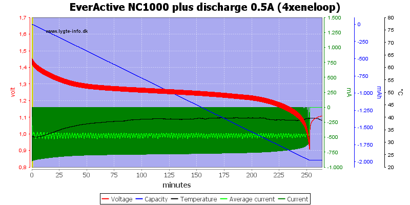 EverActive%20NC1000%20plus%20discharge%200.5A%20(4xeneloop)