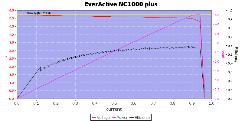 https://lygte-info.dk/pic/Other/EverActive%20NC1000%20plus/EverActive%20NC1000%20plus%20load%20sweep.png