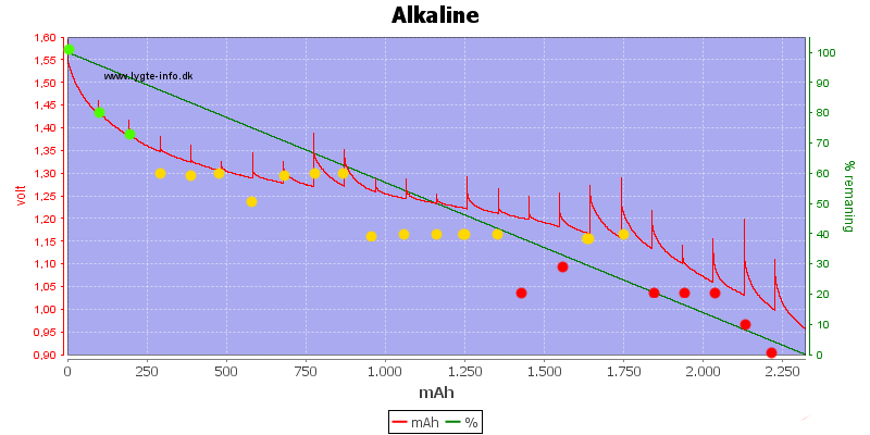 Alkaline