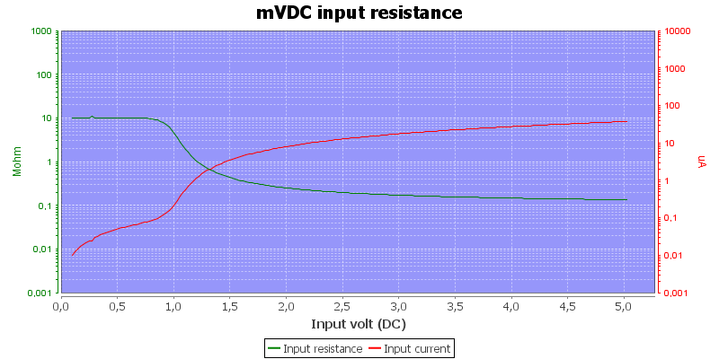 DMMInputVoltageSweepmVDC