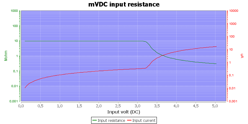 DMMInputVoltageSweepmVDC