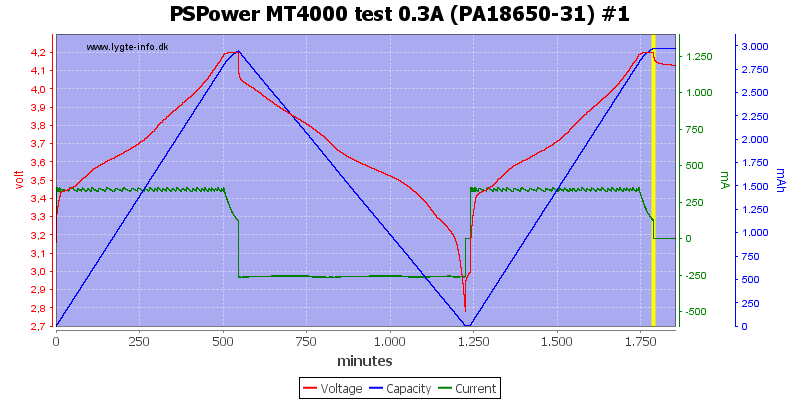 PSPower%20MT4000%20test%200.3A%20%28PA18650-31%29%20%231