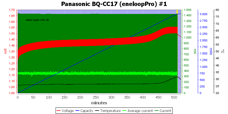 Panasonic Eneloop Pro AA NiMH Battery Charger (BQ-CC17)