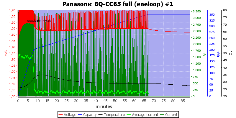 Chargeur Panasonic Eneloop Pro Charger BQ-CC65 - Bestpiles