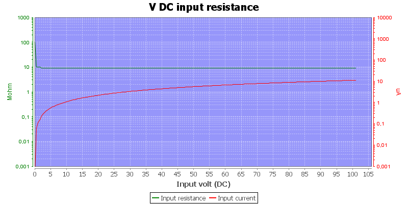 DMMInputVoltageSweep100VDC