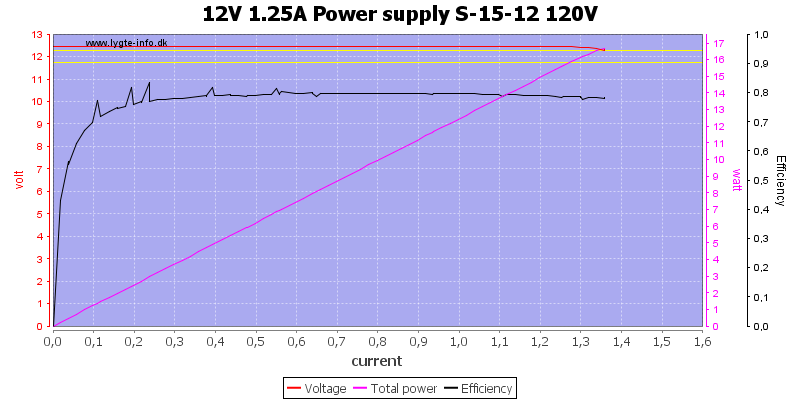 12V%201.25A%20Power%20supply%20S-15-12%20120V%20load%20sweep