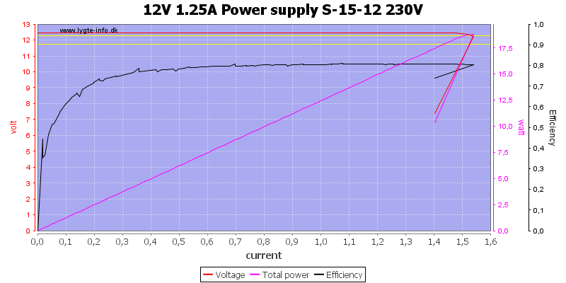 12V%201.25A%20Power%20supply%20S-15-12%20230V%20load%20sweep