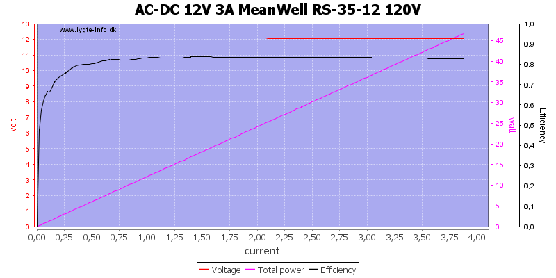 AC-DC%2012V%203A%20MeanWell%20RS-35-12%20120V%20load%20sweep