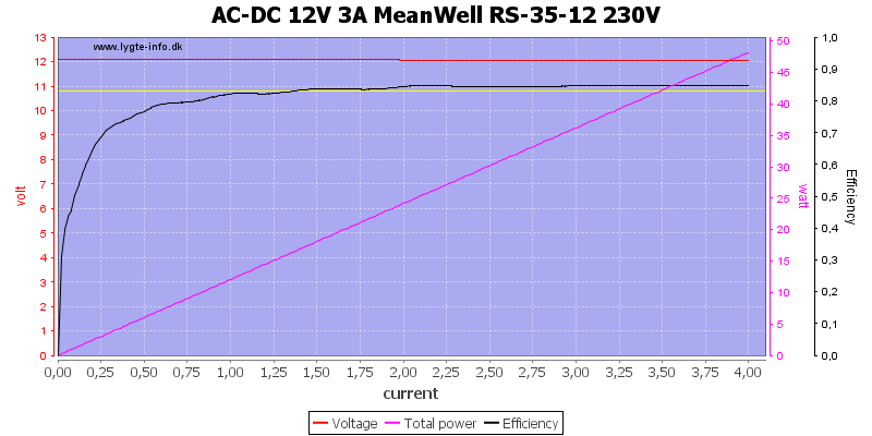 AC-DC%2012V%203A%20MeanWell%20RS-35-12%20230V%20load%20sweep