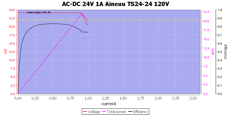 AC-DC%2024V%201A%20Aineuu%20TS24-24%20120V%20load%20sweep