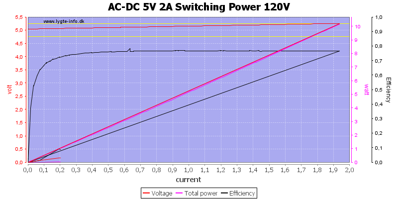 AC-DC%205V%202A%20Switching%20Power%20120V%20load%20sweep