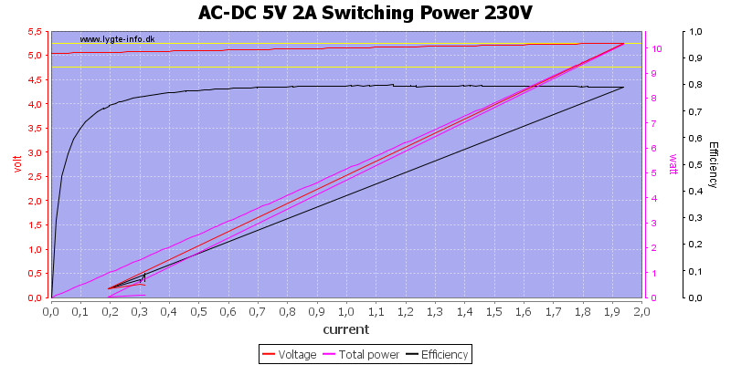 AC-DC%205V%202A%20Switching%20Power%20230V%20load%20sweep