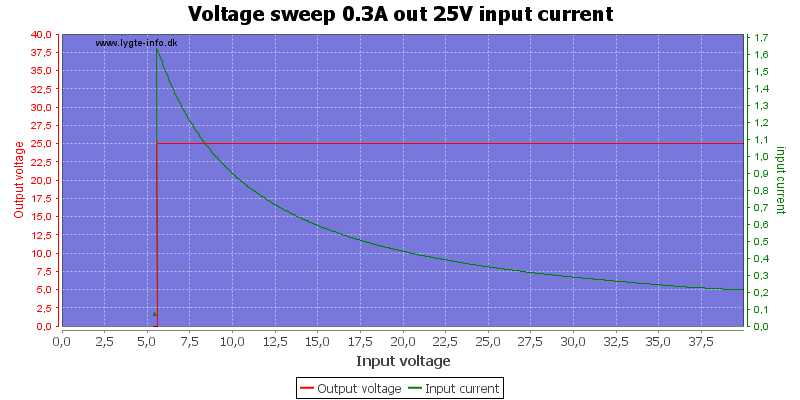 Voltage%20sweep%200.3A%20out%2025V%20input%20current