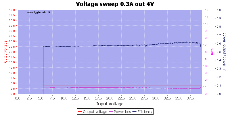 Voltage%20sweep%200.3A%20out%204V