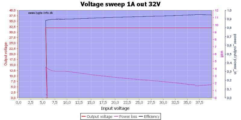 Voltage%20sweep%201A%20out%2032V