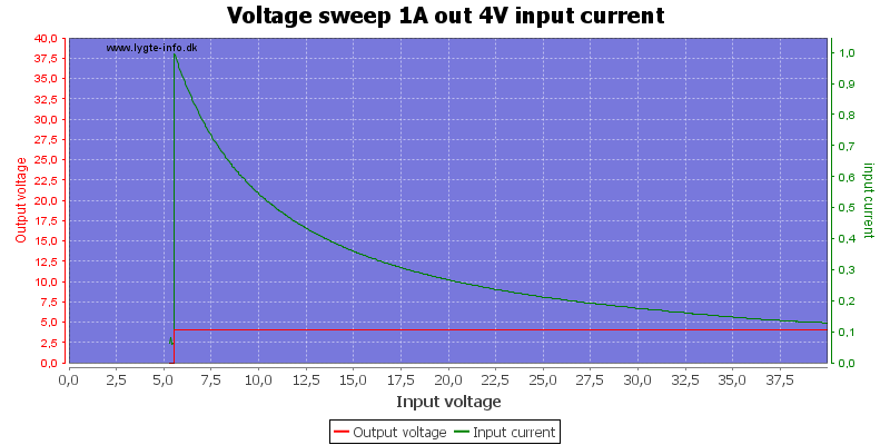 Voltage%20sweep%201A%20out%204V%20input%20current