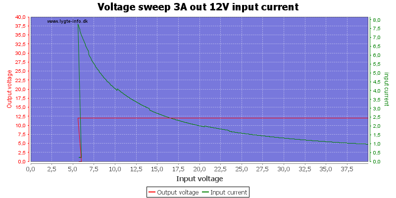 Voltage%20sweep%203A%20out%2012V%20input%20current