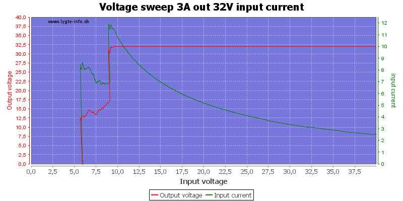 Voltage%20sweep%203A%20out%2032V%20input%20current