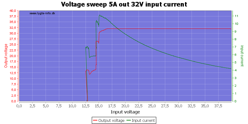 Voltage%20sweep%205A%20out%2032V%20input%20current