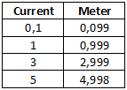 CurrentMeter