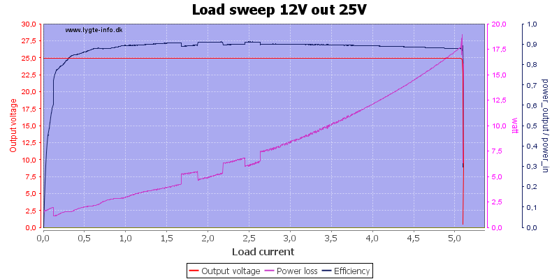 Load%20sweep%2012V%20out%2025V