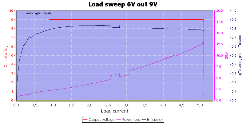 Load%20sweep%206V%20out%209V