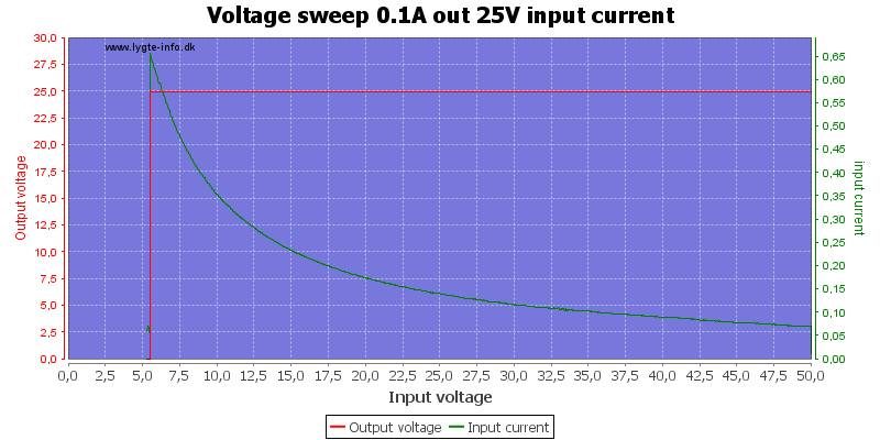 Voltage%20sweep%200.1A%20out%2025V%20input%20current