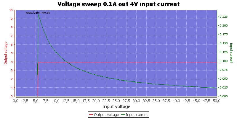 Voltage%20sweep%200.1A%20out%204V%20input%20current