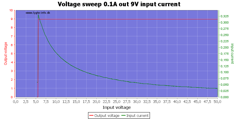 Voltage%20sweep%200.1A%20out%209V%20input%20current